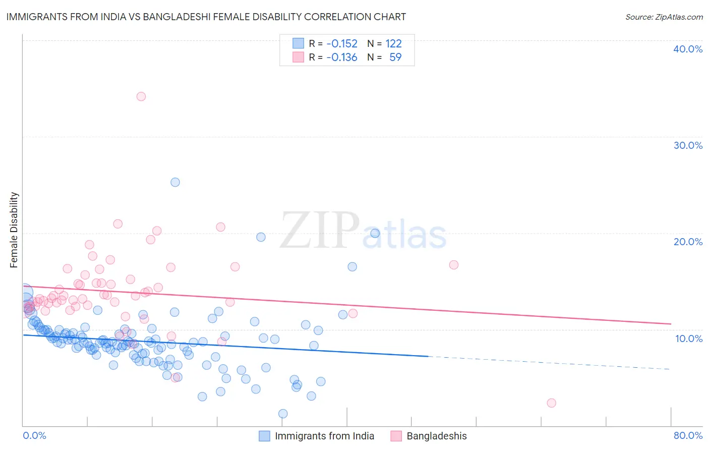 Immigrants from India vs Bangladeshi Female Disability