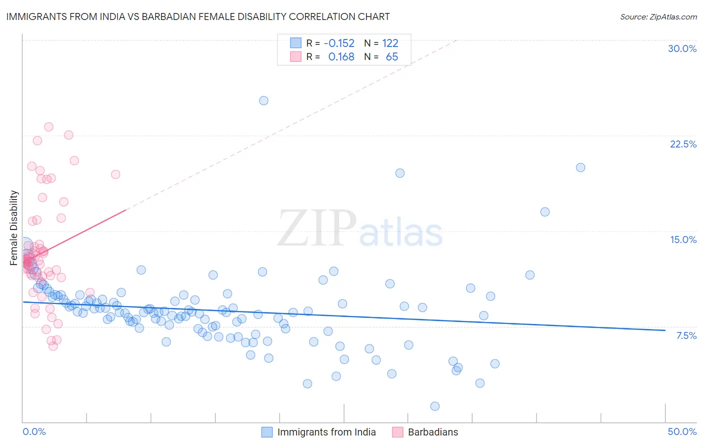 Immigrants from India vs Barbadian Female Disability