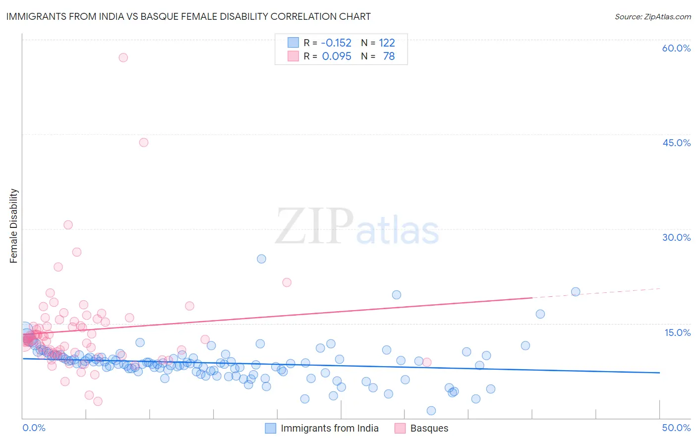 Immigrants from India vs Basque Female Disability