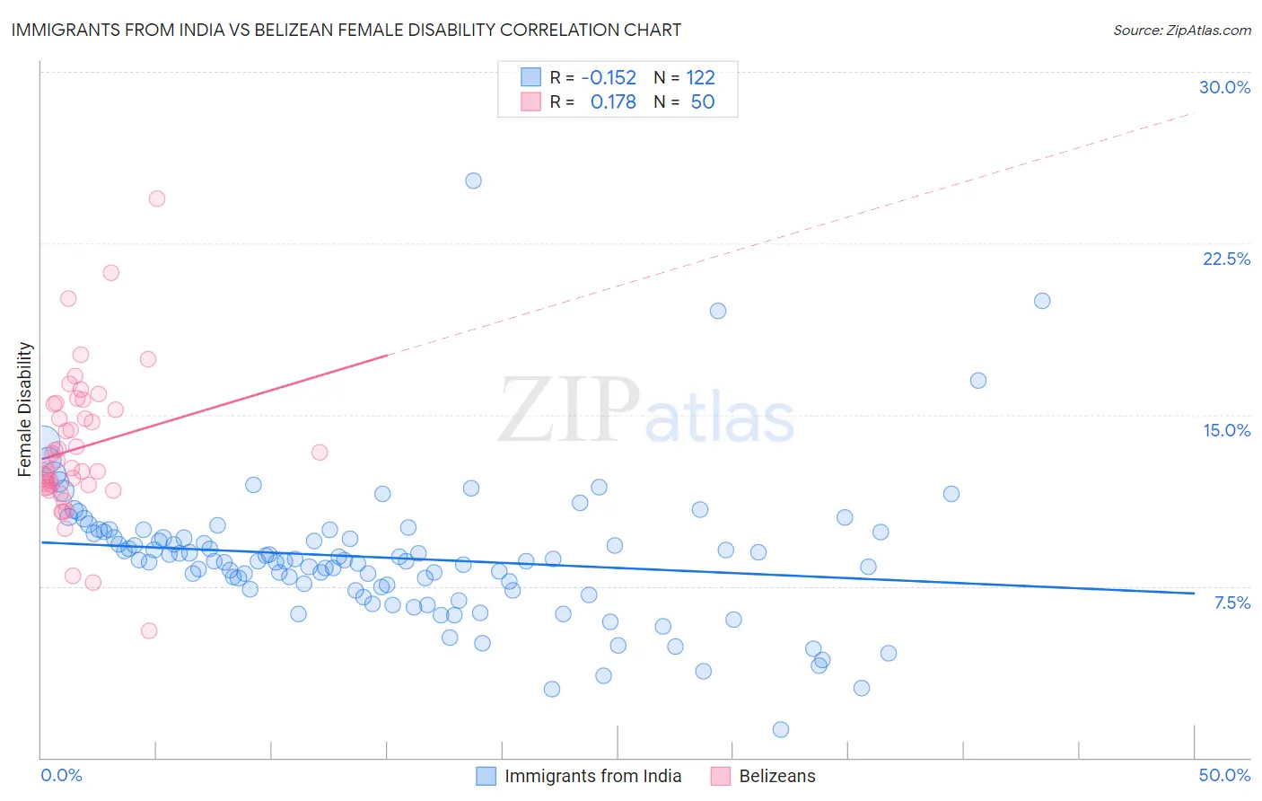 Immigrants from India vs Belizean Female Disability