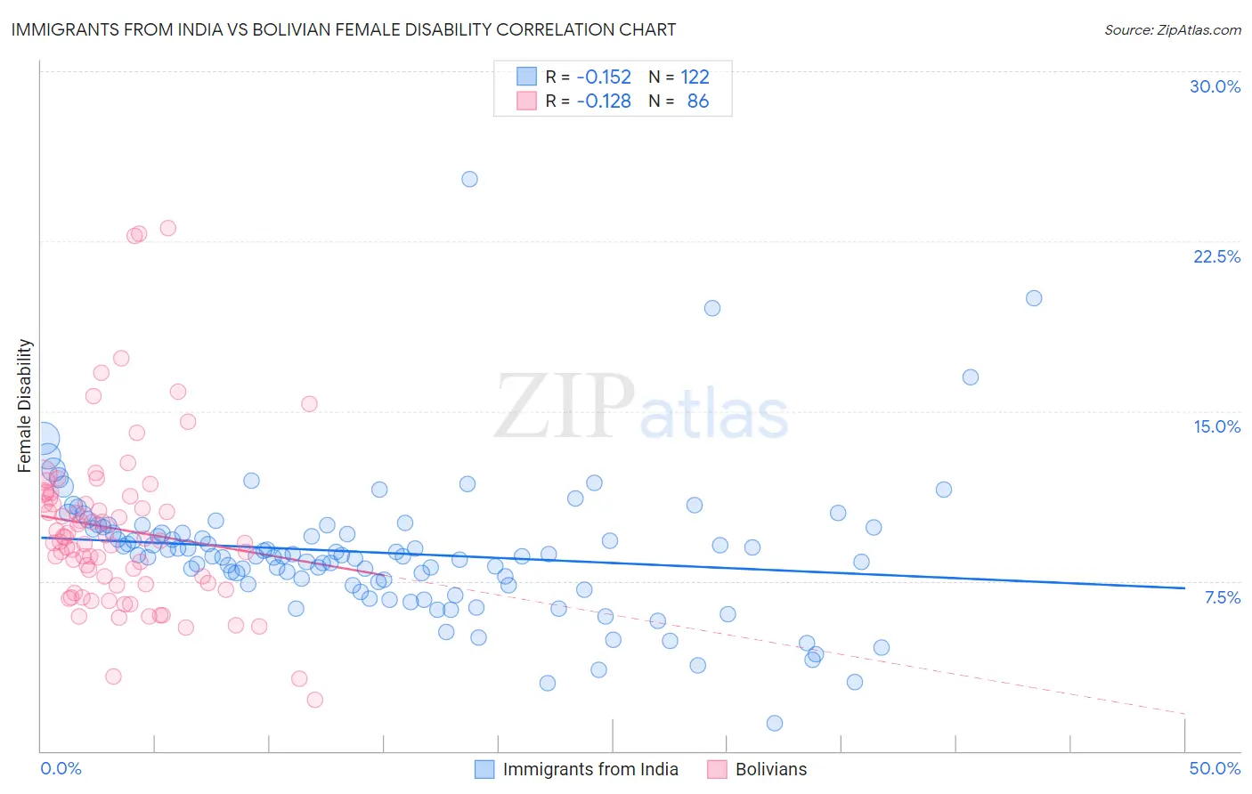 Immigrants from India vs Bolivian Female Disability