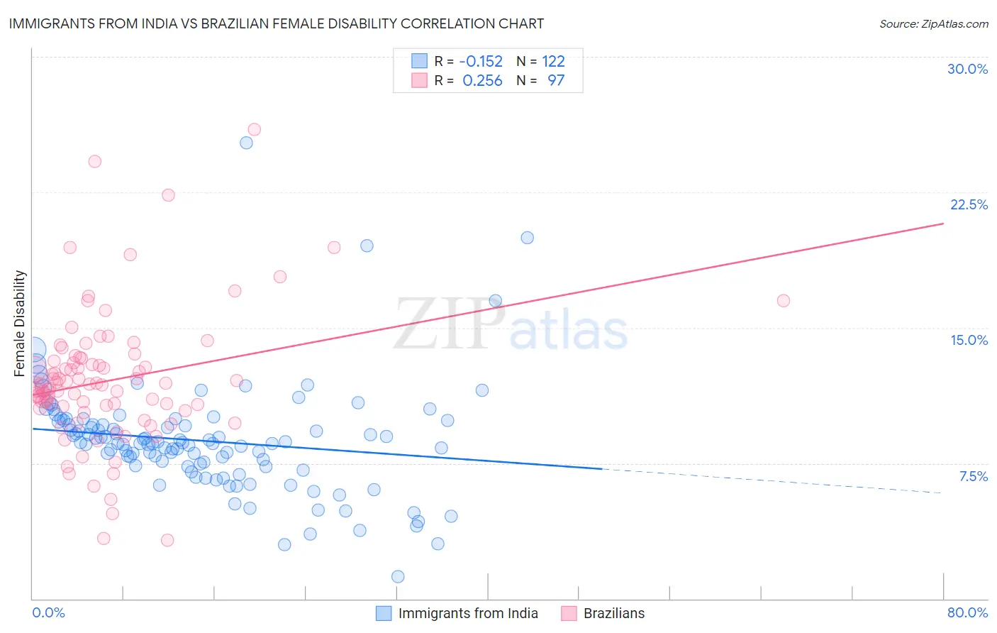 Immigrants from India vs Brazilian Female Disability