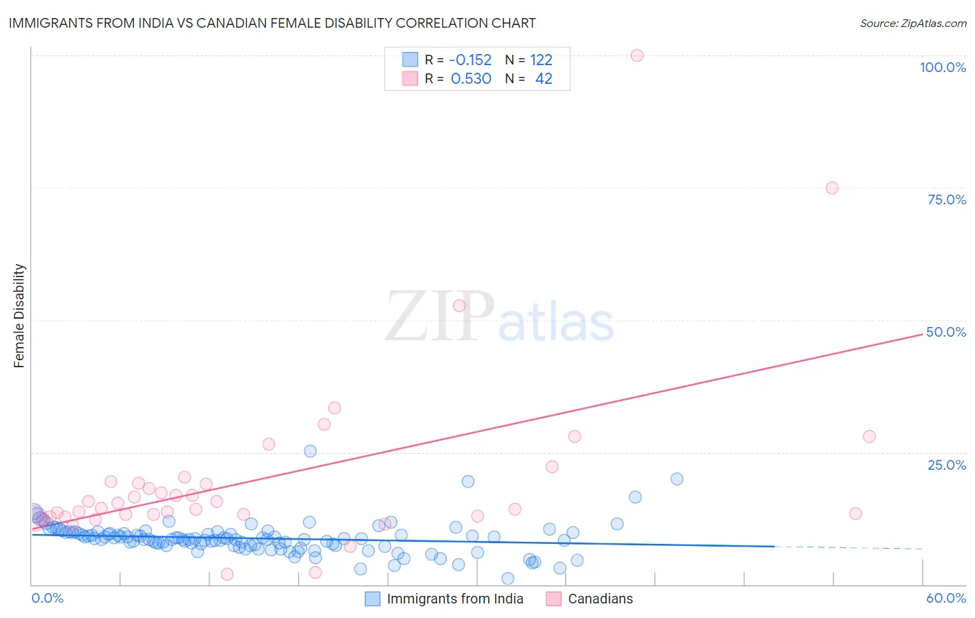 Immigrants from India vs Canadian Female Disability