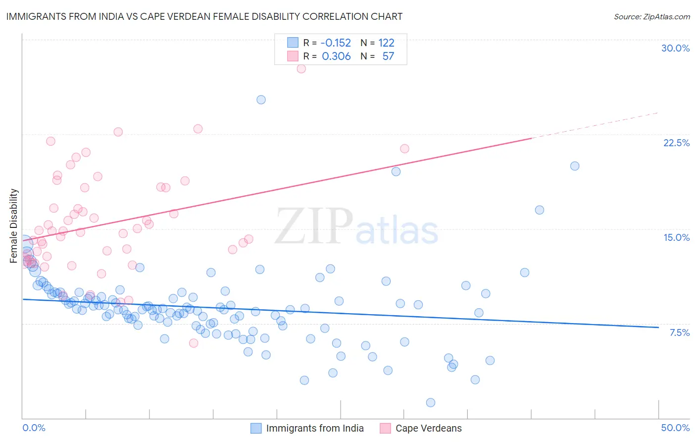 Immigrants from India vs Cape Verdean Female Disability