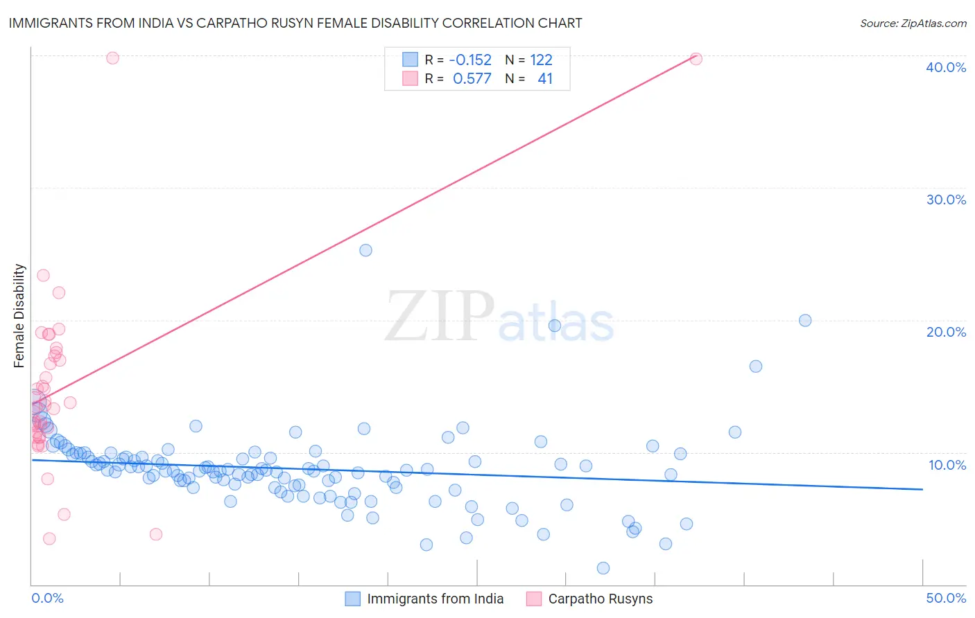 Immigrants from India vs Carpatho Rusyn Female Disability