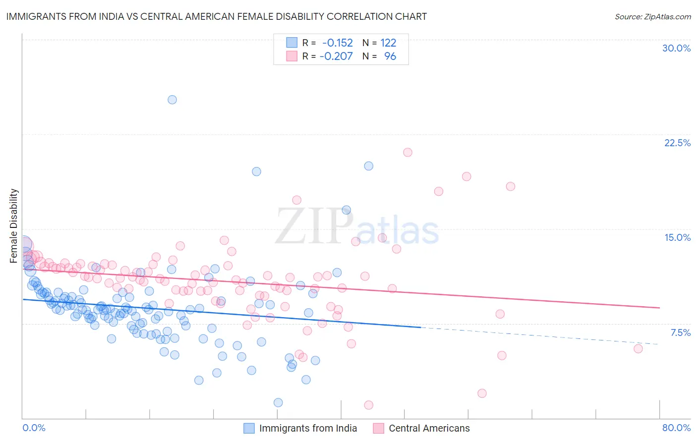 Immigrants from India vs Central American Female Disability