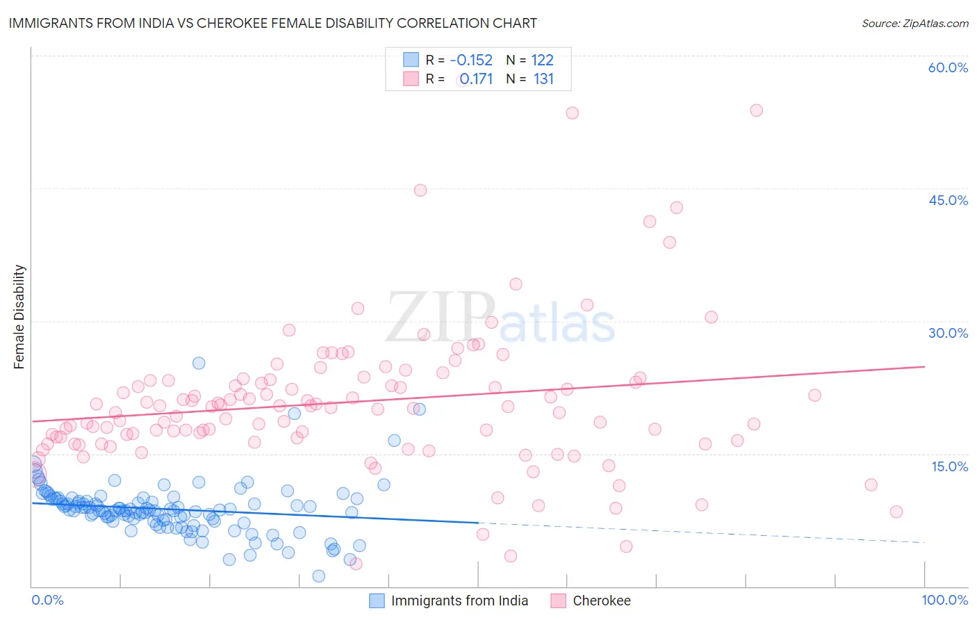 Immigrants from India vs Cherokee Female Disability
