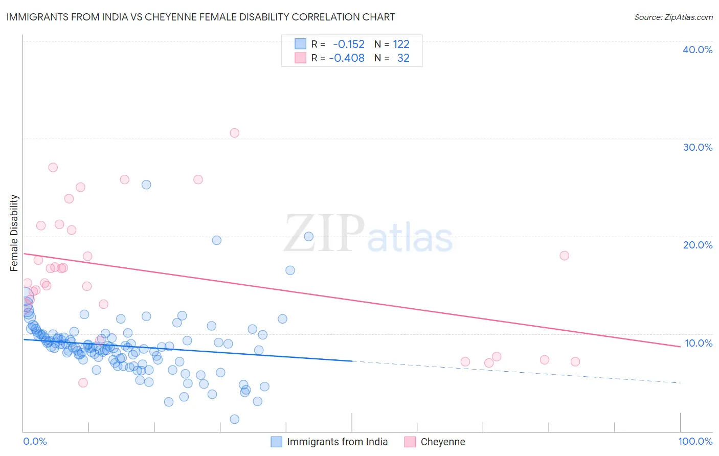 Immigrants from India vs Cheyenne Female Disability