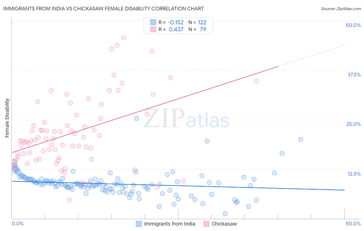 Immigrants from India vs Chickasaw Female Disability