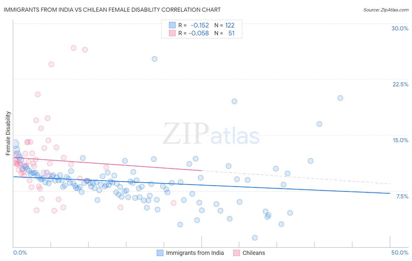 Immigrants from India vs Chilean Female Disability