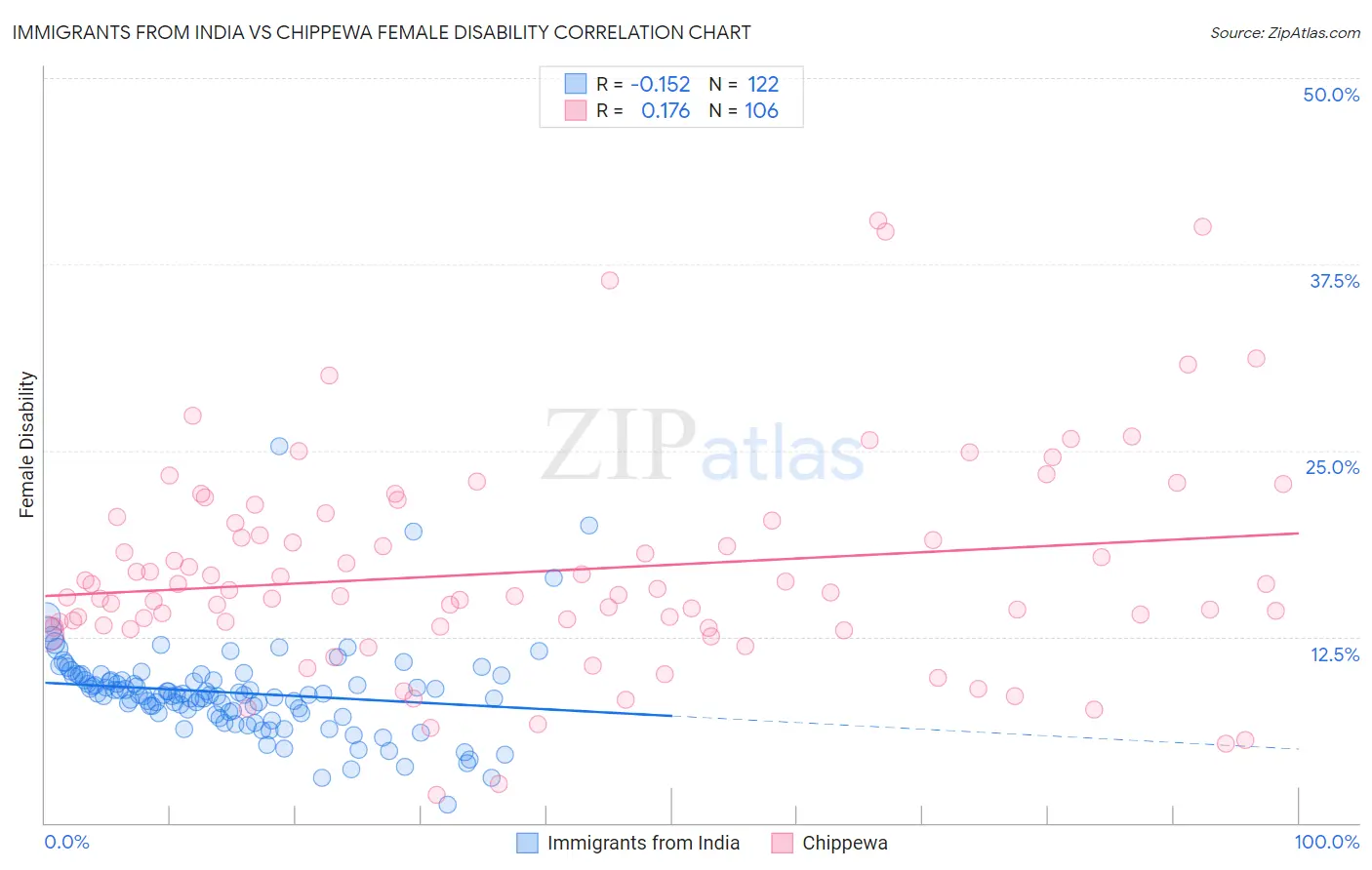 Immigrants from India vs Chippewa Female Disability