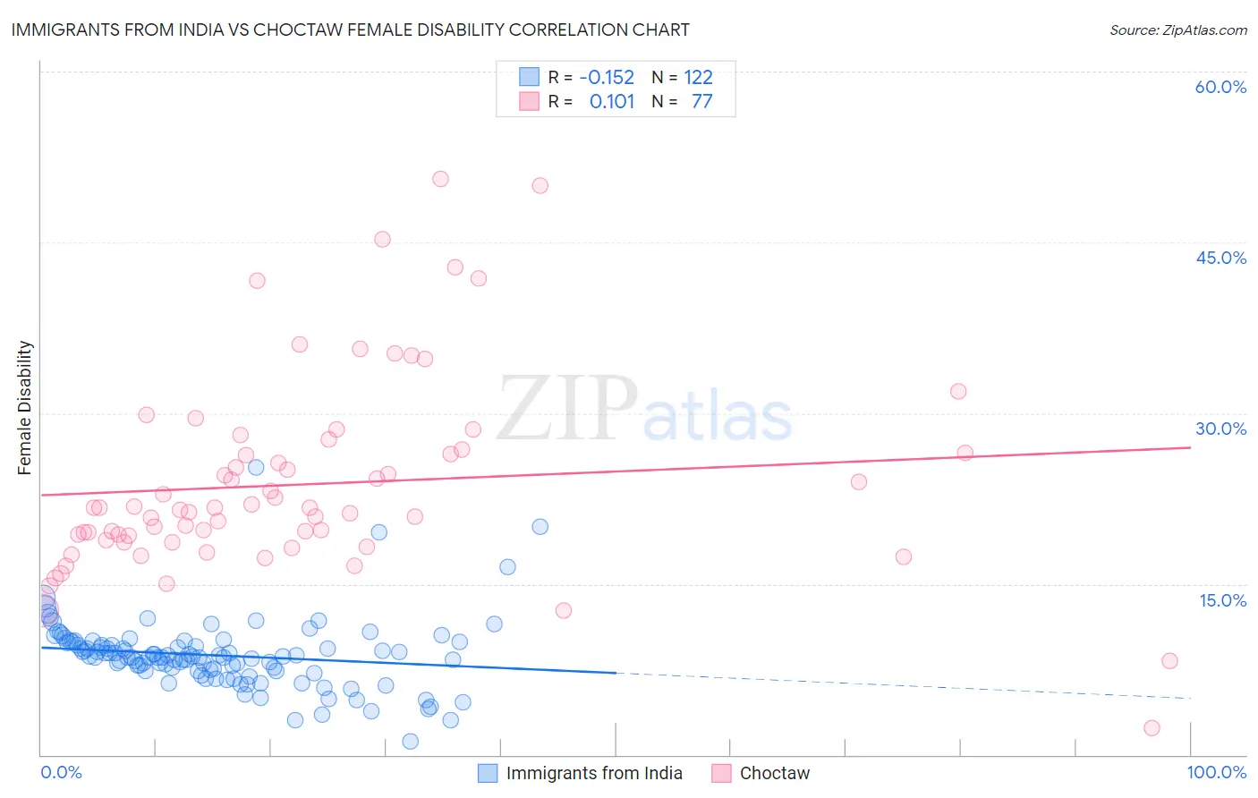 Immigrants from India vs Choctaw Female Disability