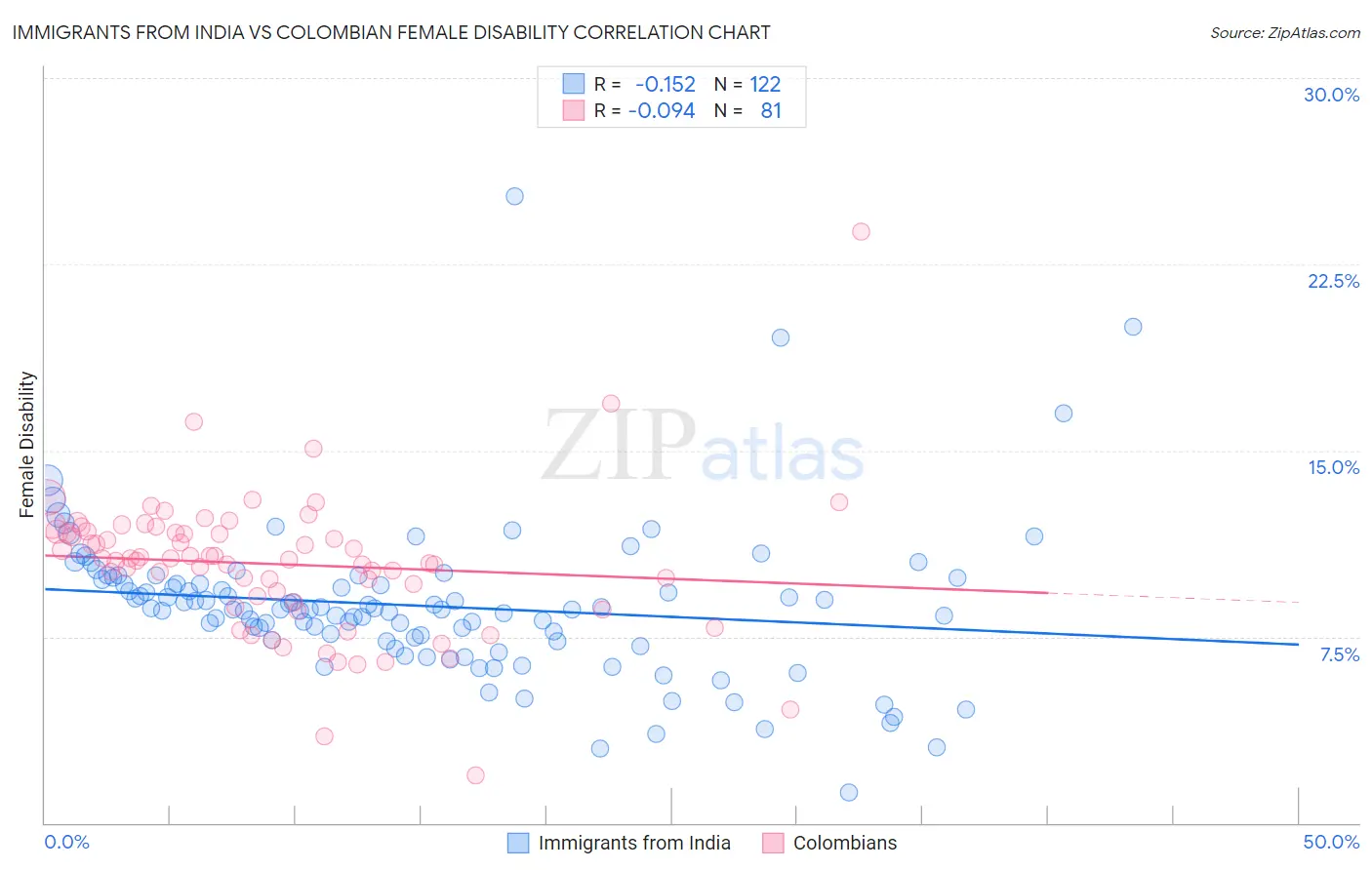 Immigrants from India vs Colombian Female Disability
