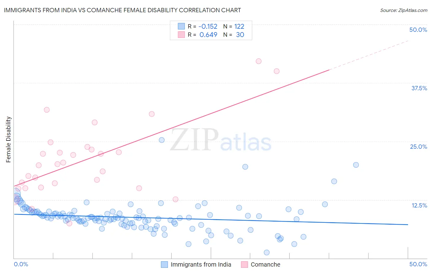 Immigrants from India vs Comanche Female Disability