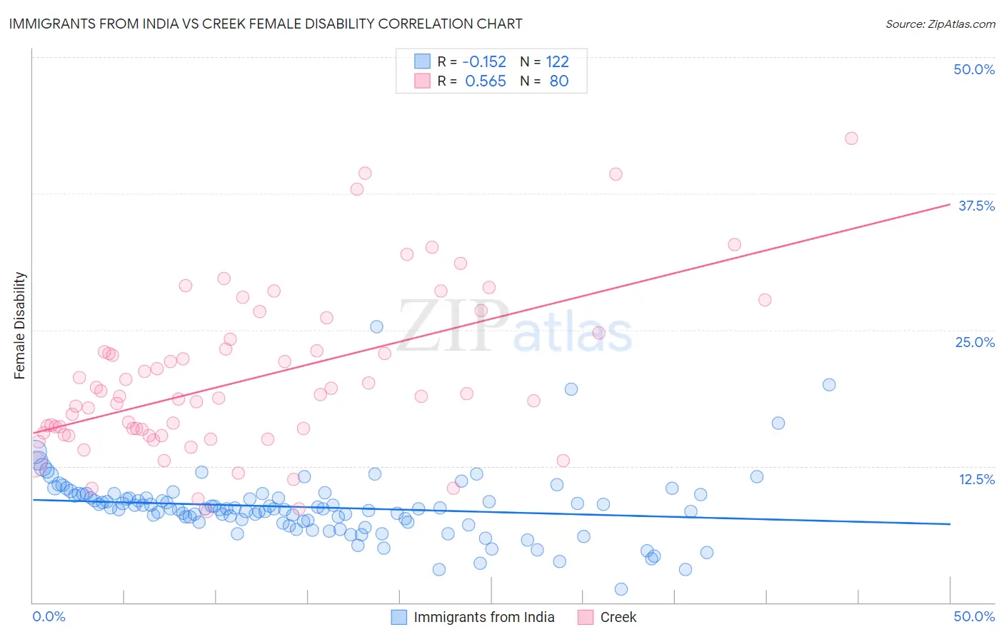 Immigrants from India vs Creek Female Disability