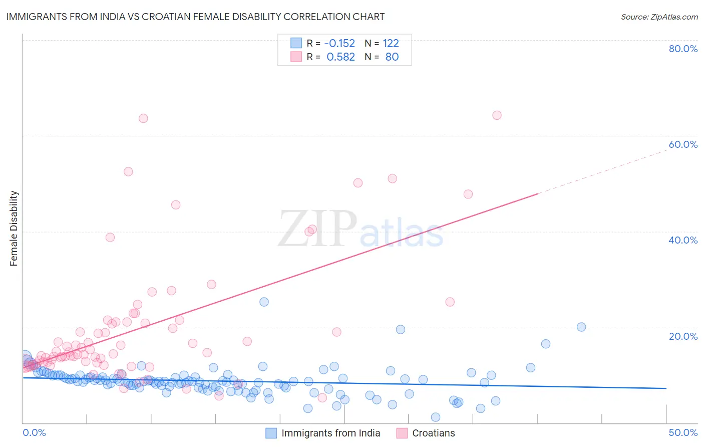 Immigrants from India vs Croatian Female Disability