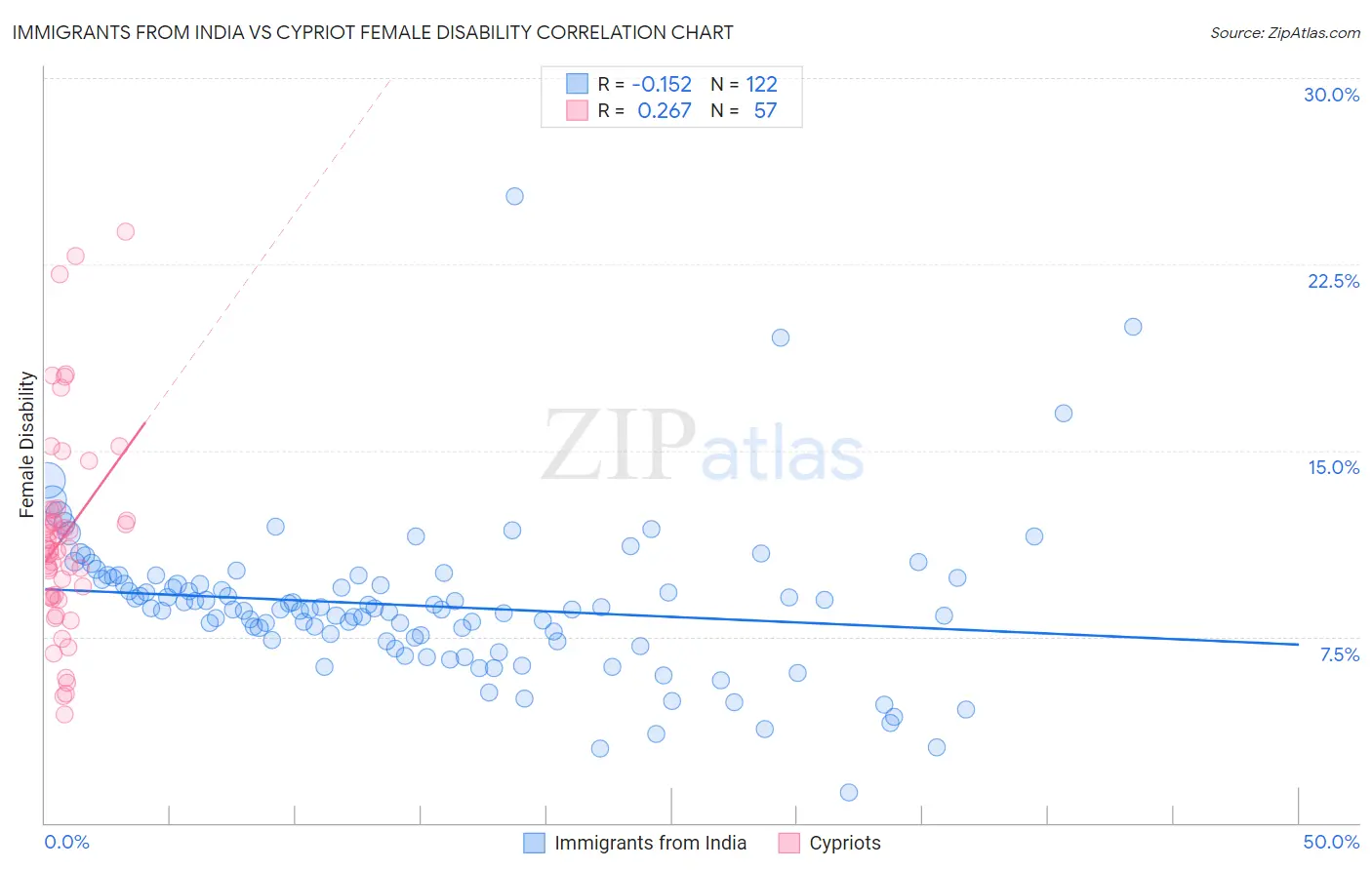 Immigrants from India vs Cypriot Female Disability