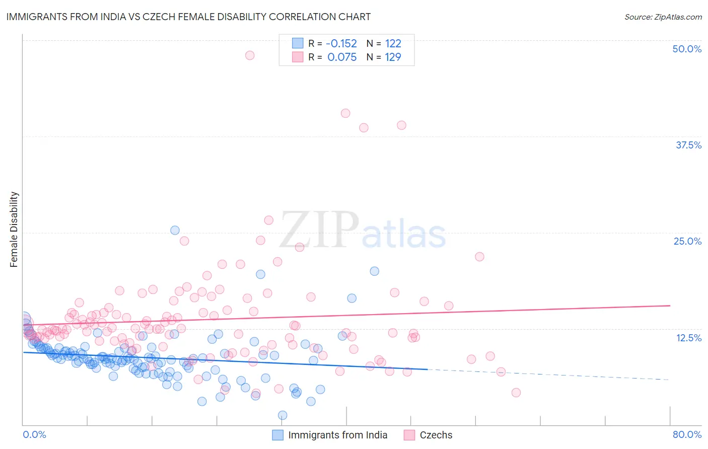 Immigrants from India vs Czech Female Disability