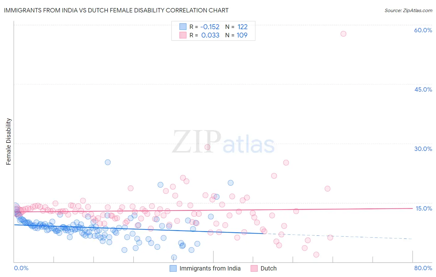 Immigrants from India vs Dutch Female Disability