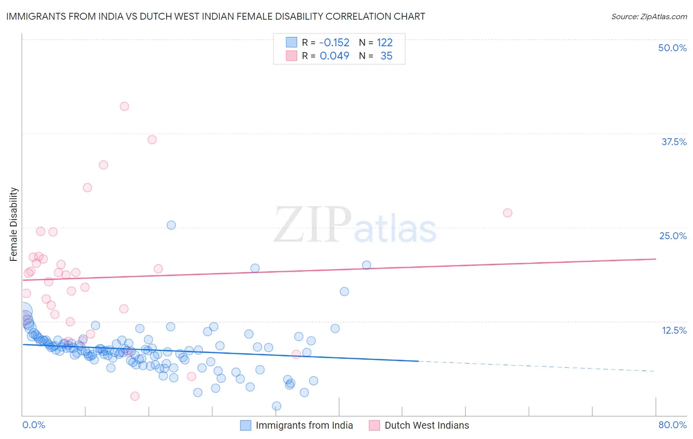 Immigrants from India vs Dutch West Indian Female Disability