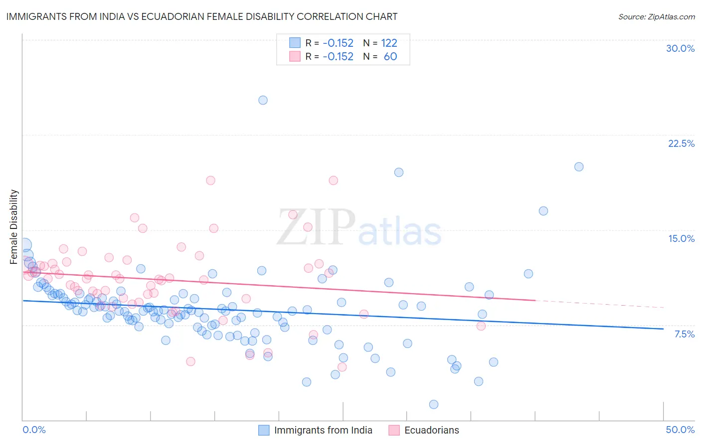 Immigrants from India vs Ecuadorian Female Disability