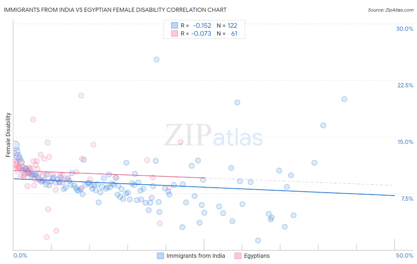 Immigrants from India vs Egyptian Female Disability