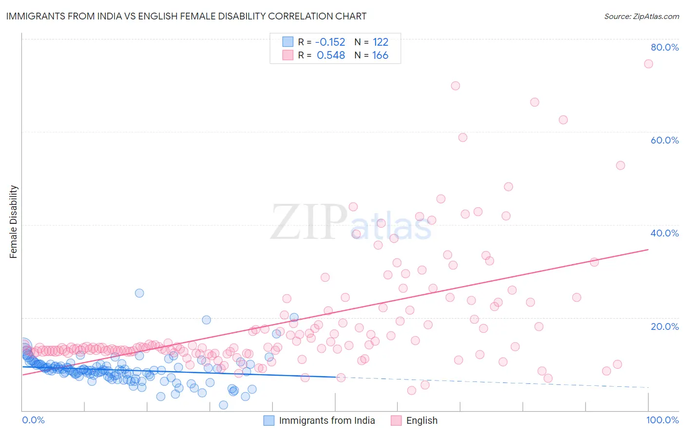 Immigrants from India vs English Female Disability