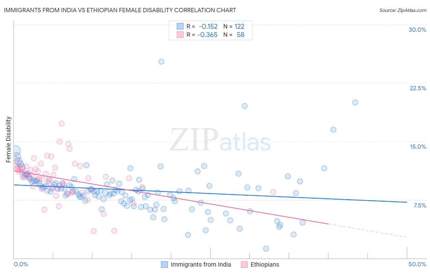 Immigrants from India vs Ethiopian Female Disability