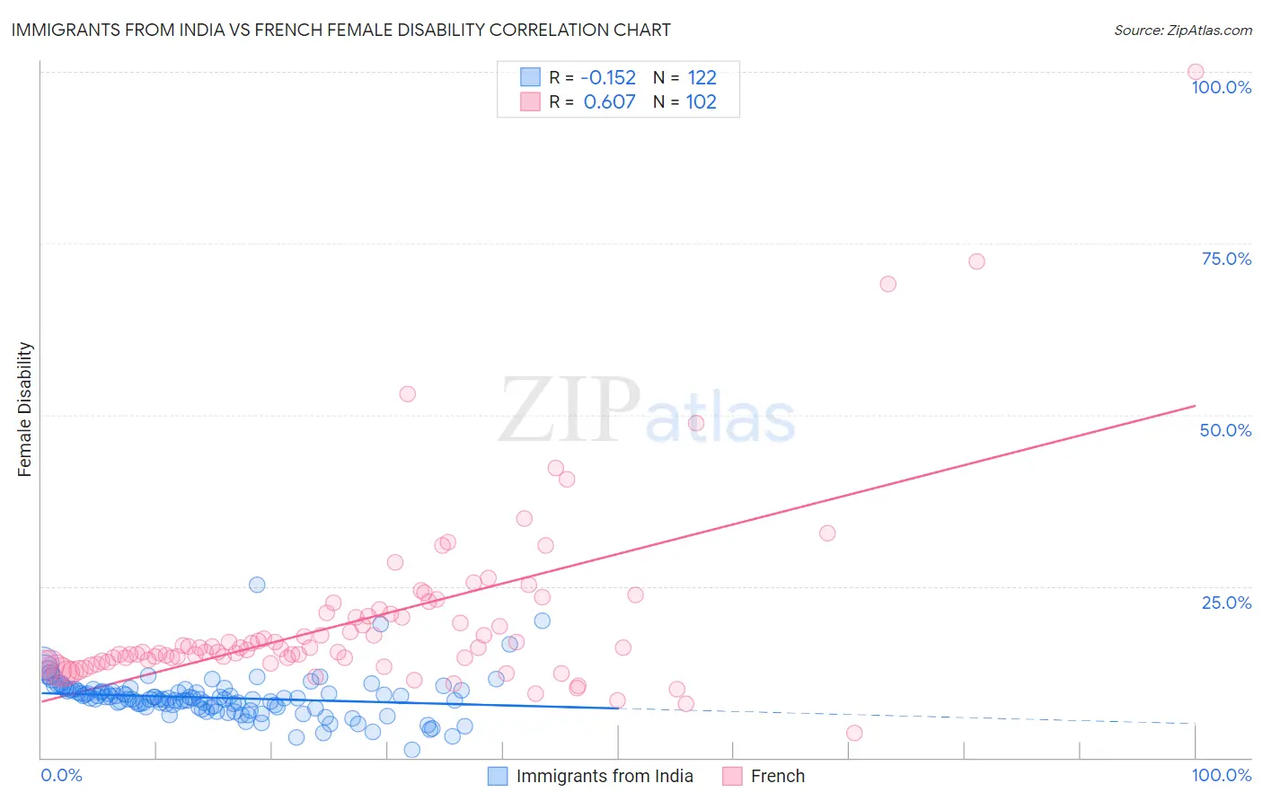 Immigrants from India vs French Female Disability
