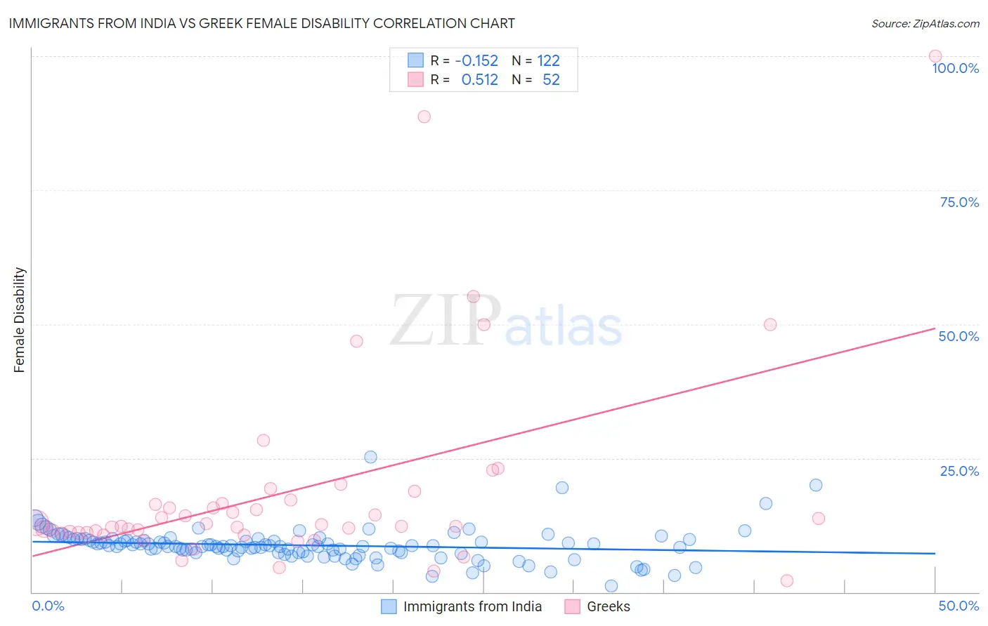 Immigrants from India vs Greek Female Disability