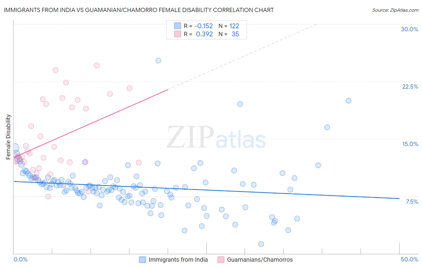 Immigrants from India vs Guamanian/Chamorro Female Disability