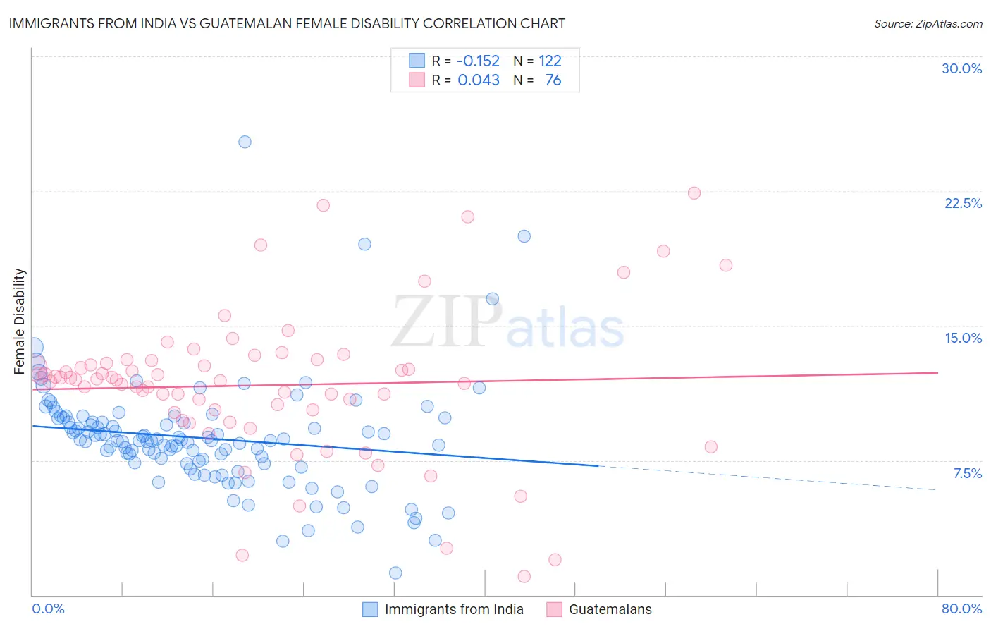 Immigrants from India vs Guatemalan Female Disability