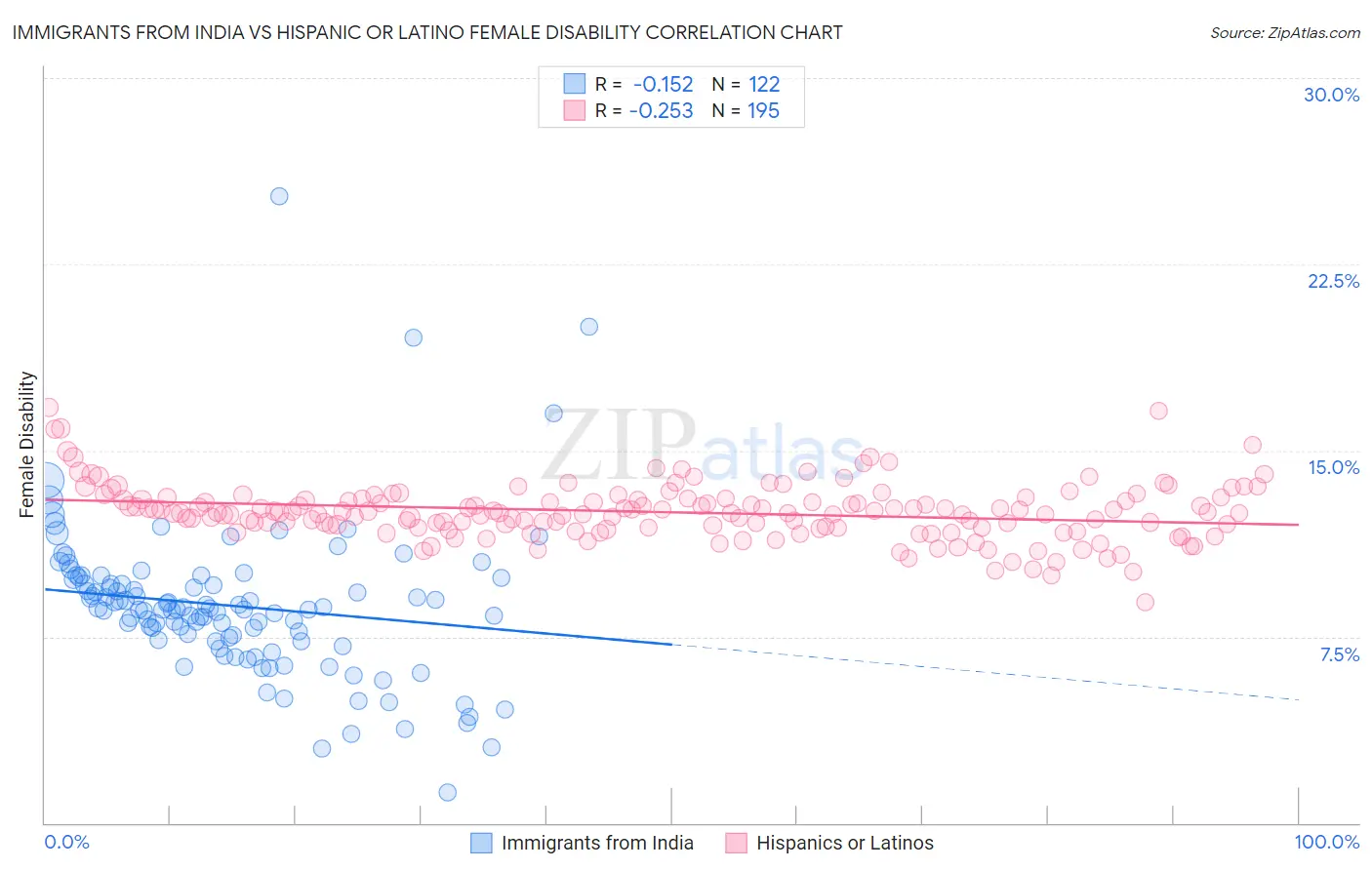 Immigrants from India vs Hispanic or Latino Female Disability