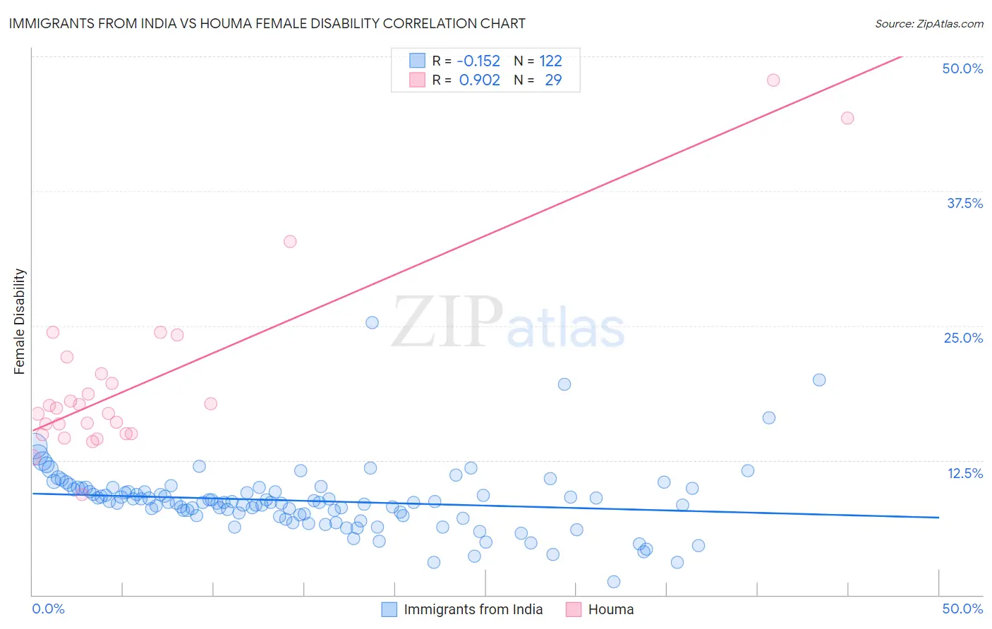 Immigrants from India vs Houma Female Disability