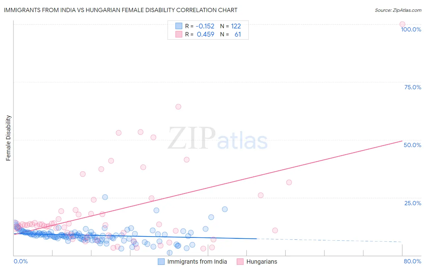 Immigrants from India vs Hungarian Female Disability
