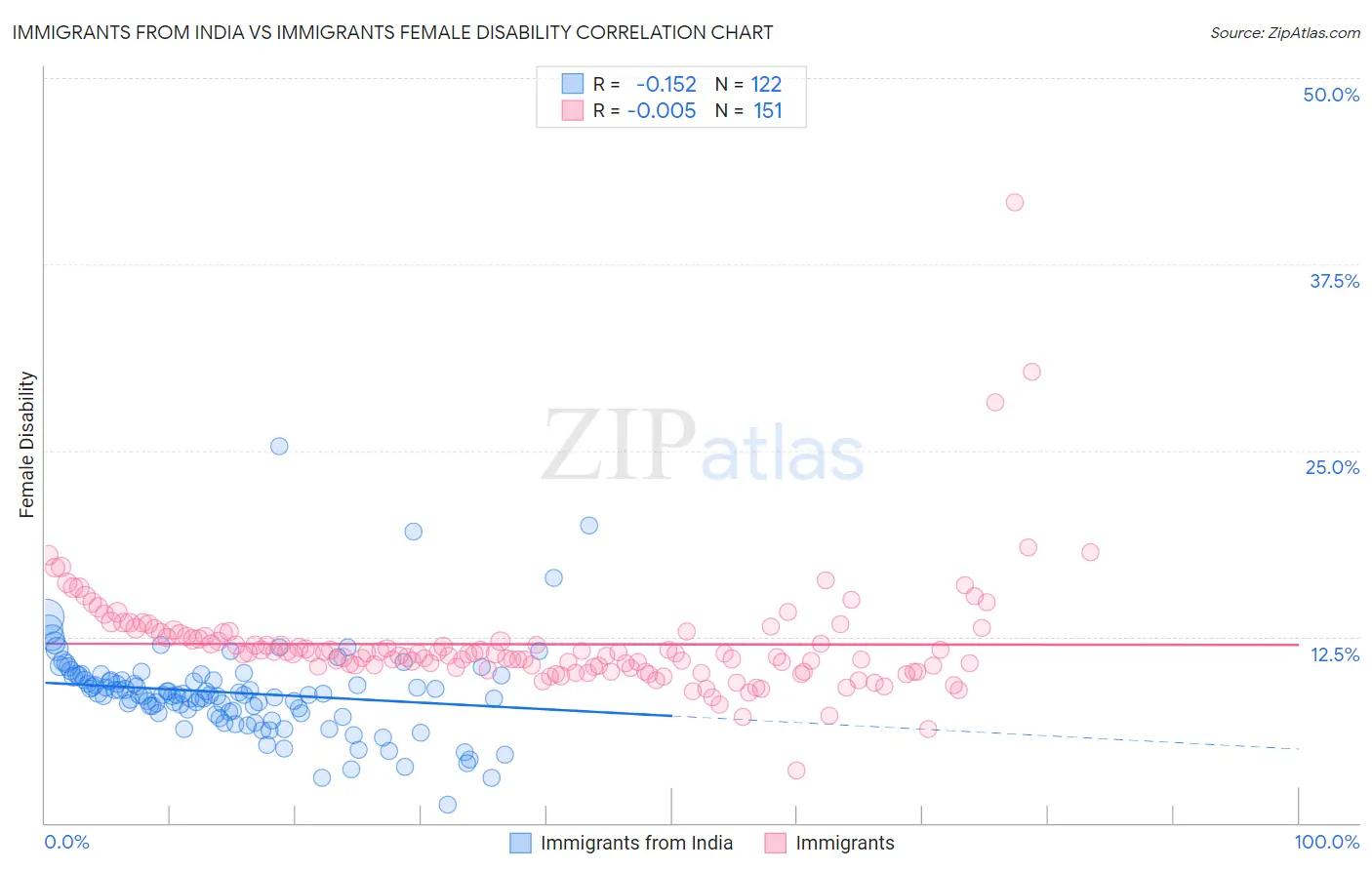 Immigrants from India vs Immigrants Female Disability