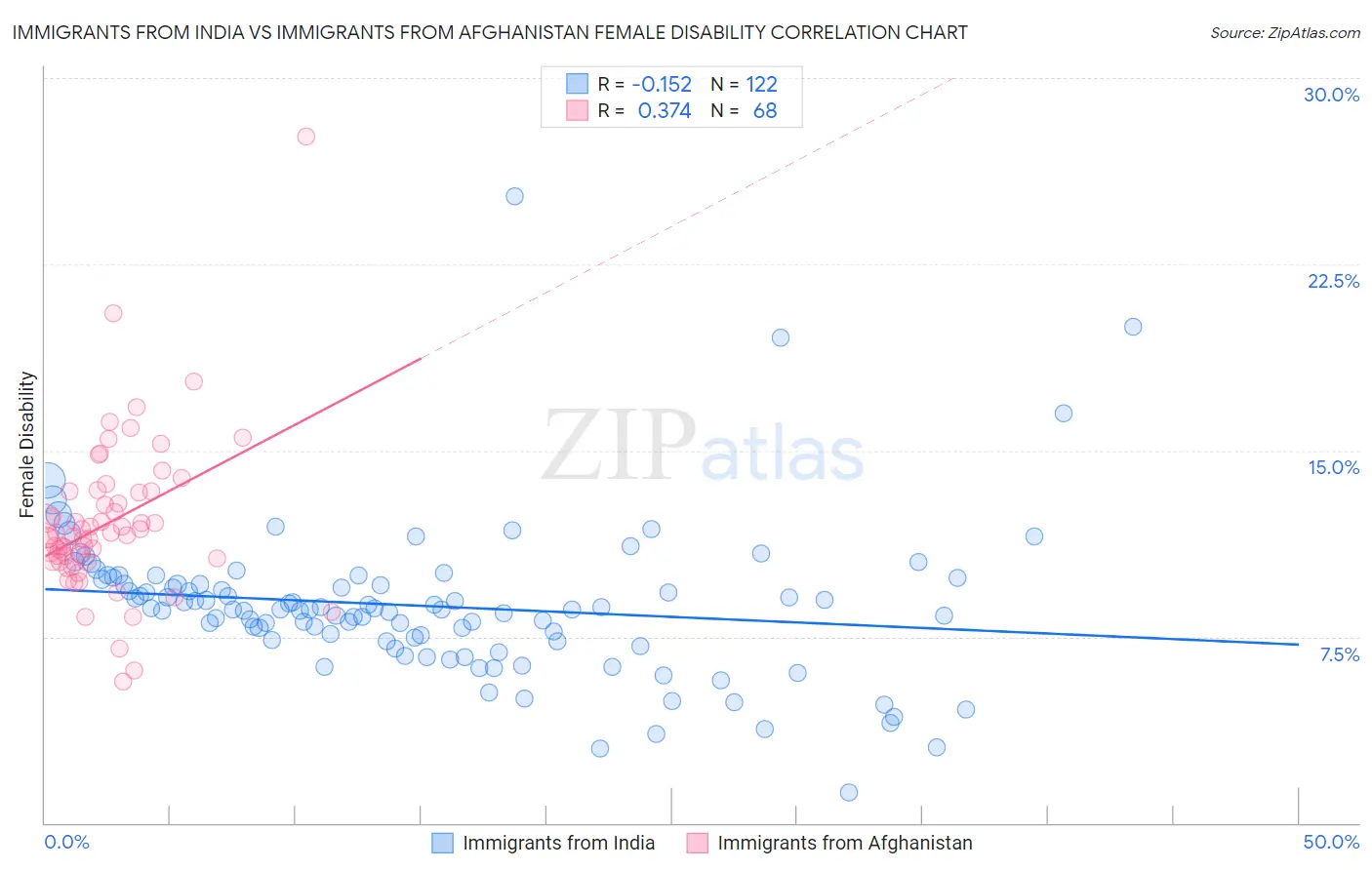 Immigrants from India vs Immigrants from Afghanistan Female Disability