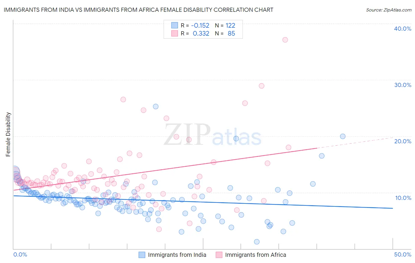 Immigrants from India vs Immigrants from Africa Female Disability