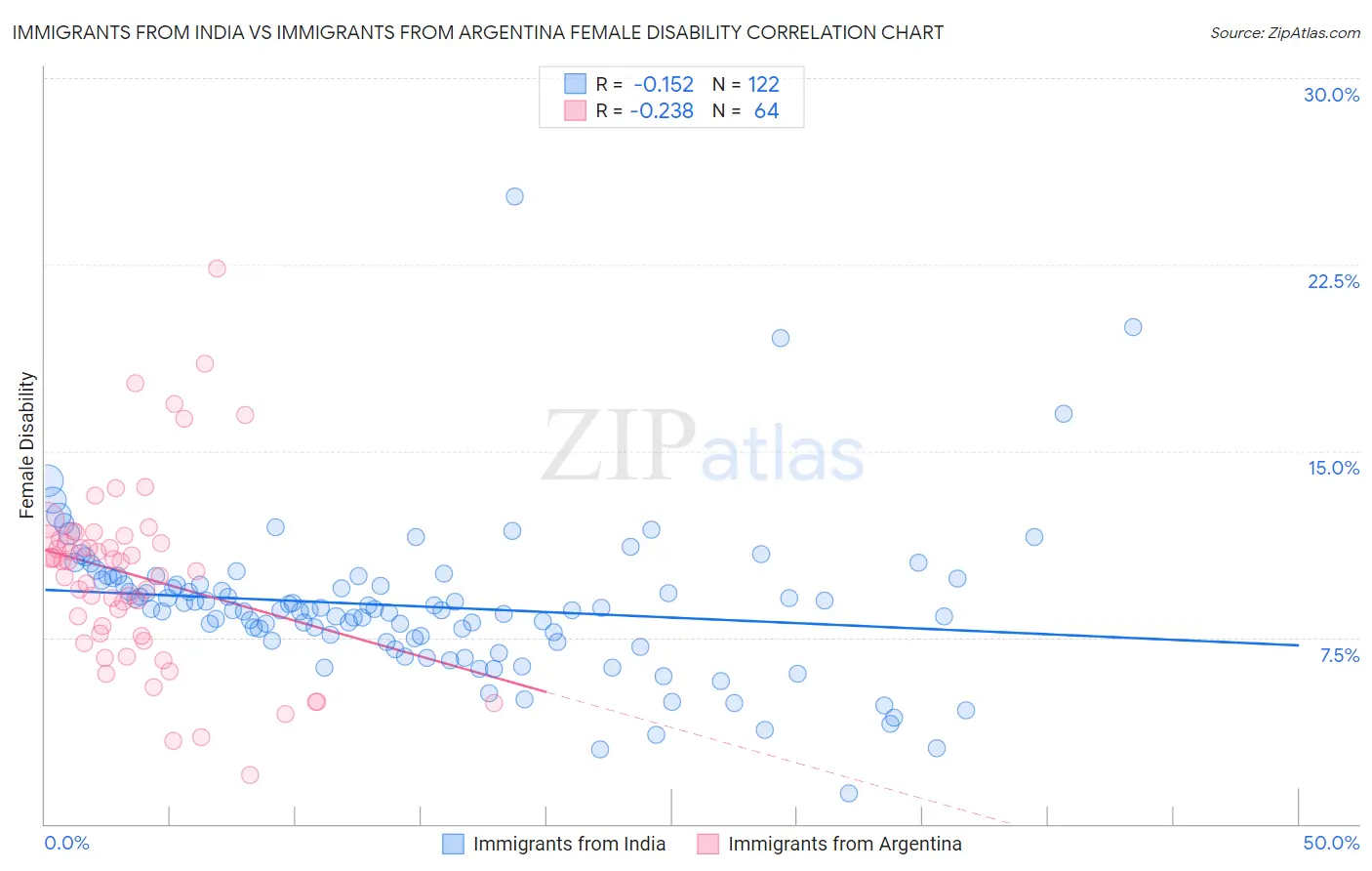 Immigrants from India vs Immigrants from Argentina Female Disability