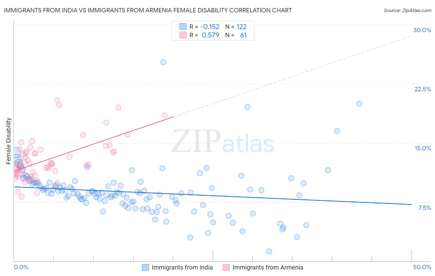 Immigrants from India vs Immigrants from Armenia Female Disability