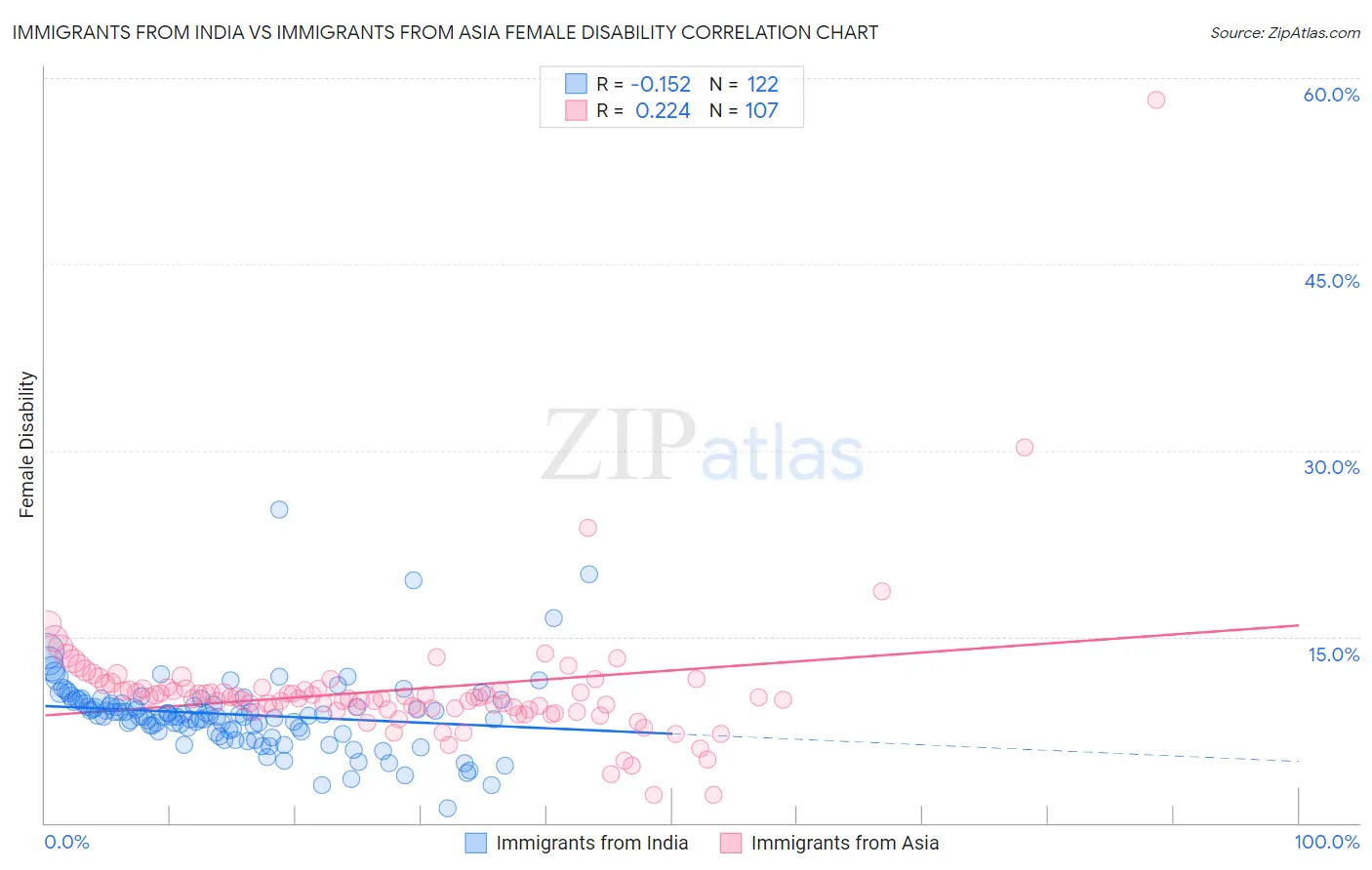 Immigrants from India vs Immigrants from Asia Female Disability