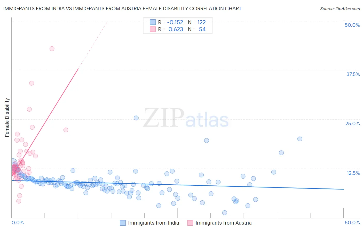 Immigrants from India vs Immigrants from Austria Female Disability
