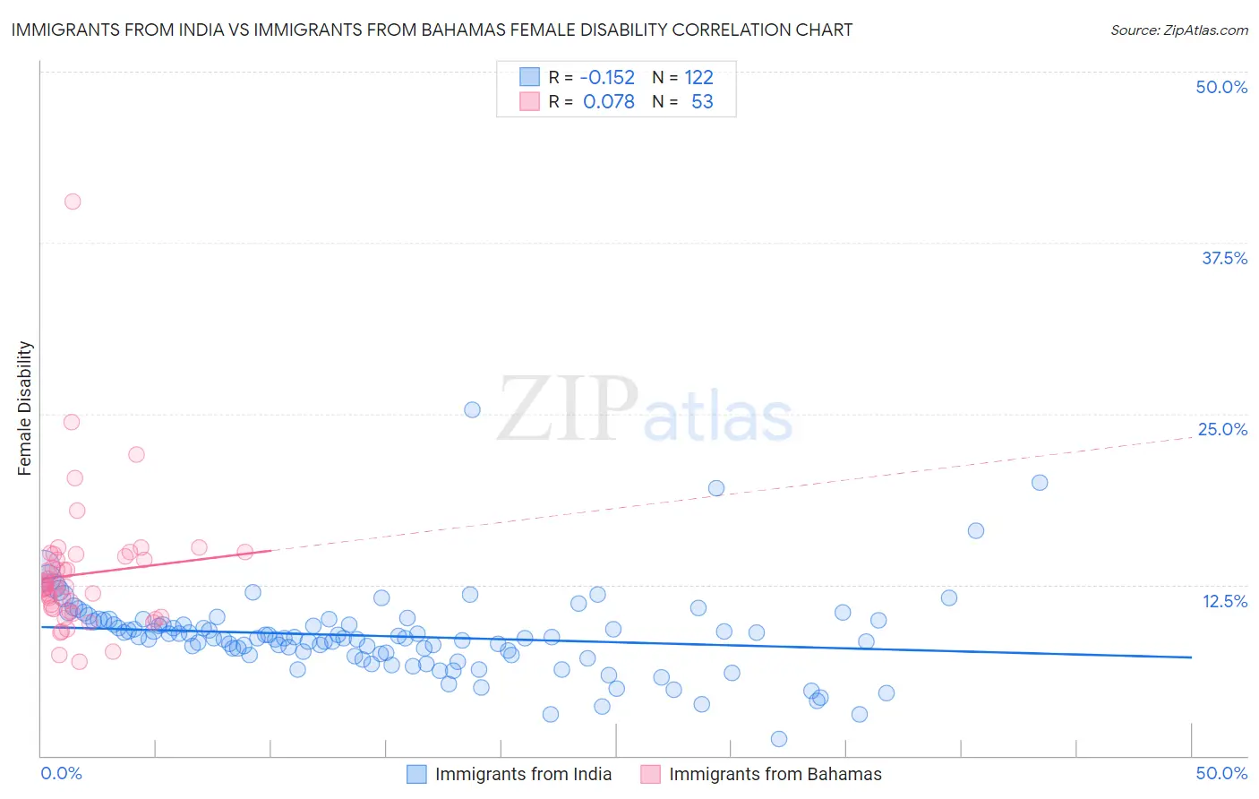 Immigrants from India vs Immigrants from Bahamas Female Disability