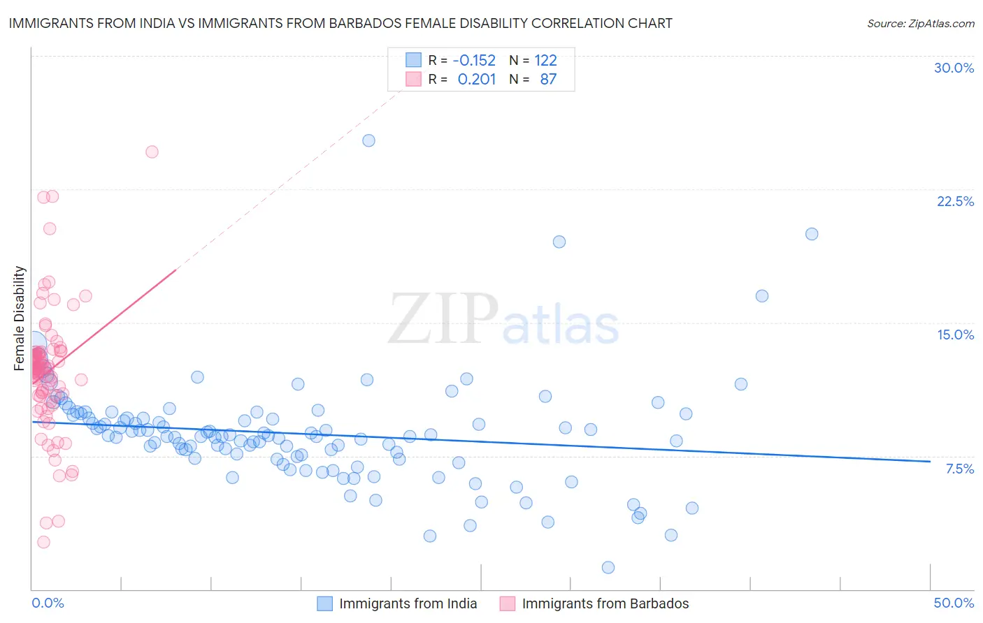 Immigrants from India vs Immigrants from Barbados Female Disability
