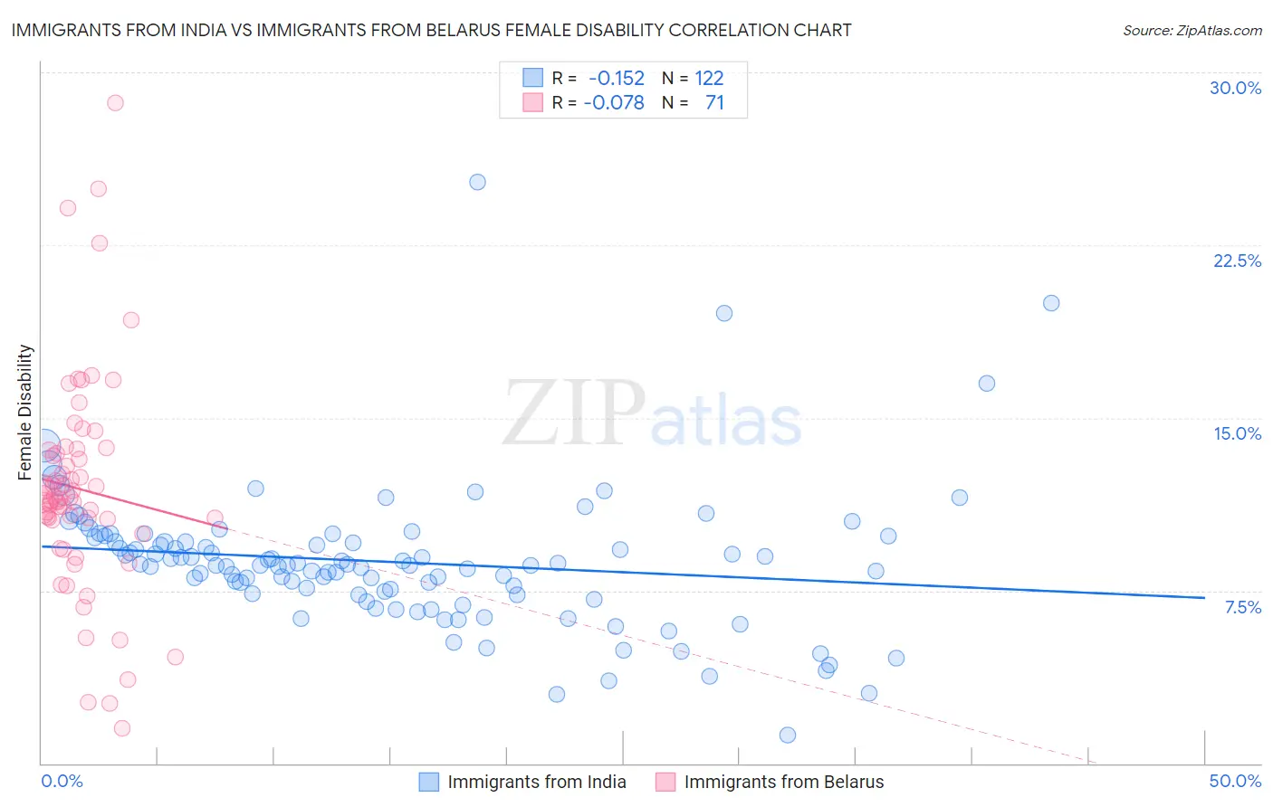 Immigrants from India vs Immigrants from Belarus Female Disability