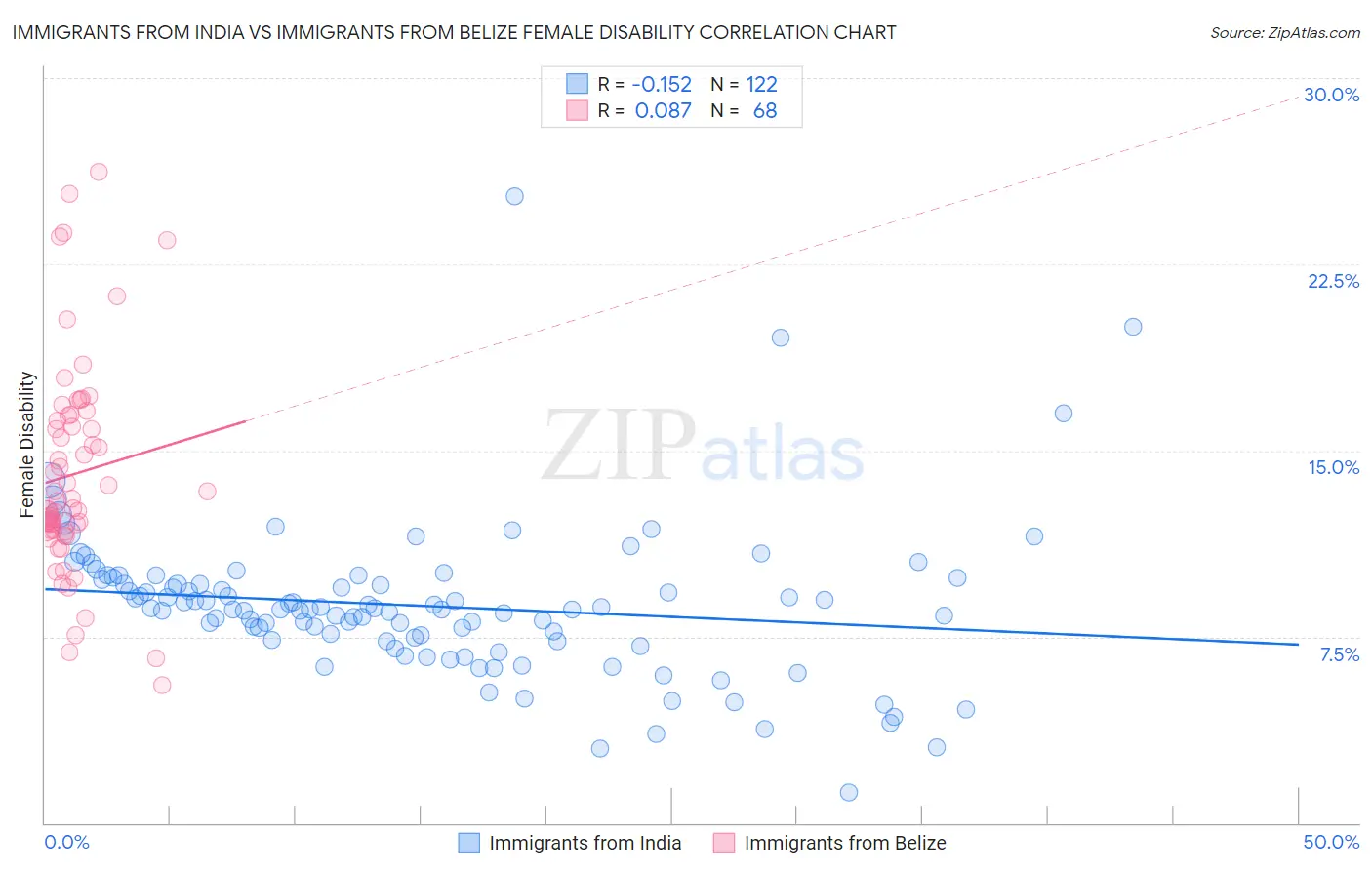 Immigrants from India vs Immigrants from Belize Female Disability