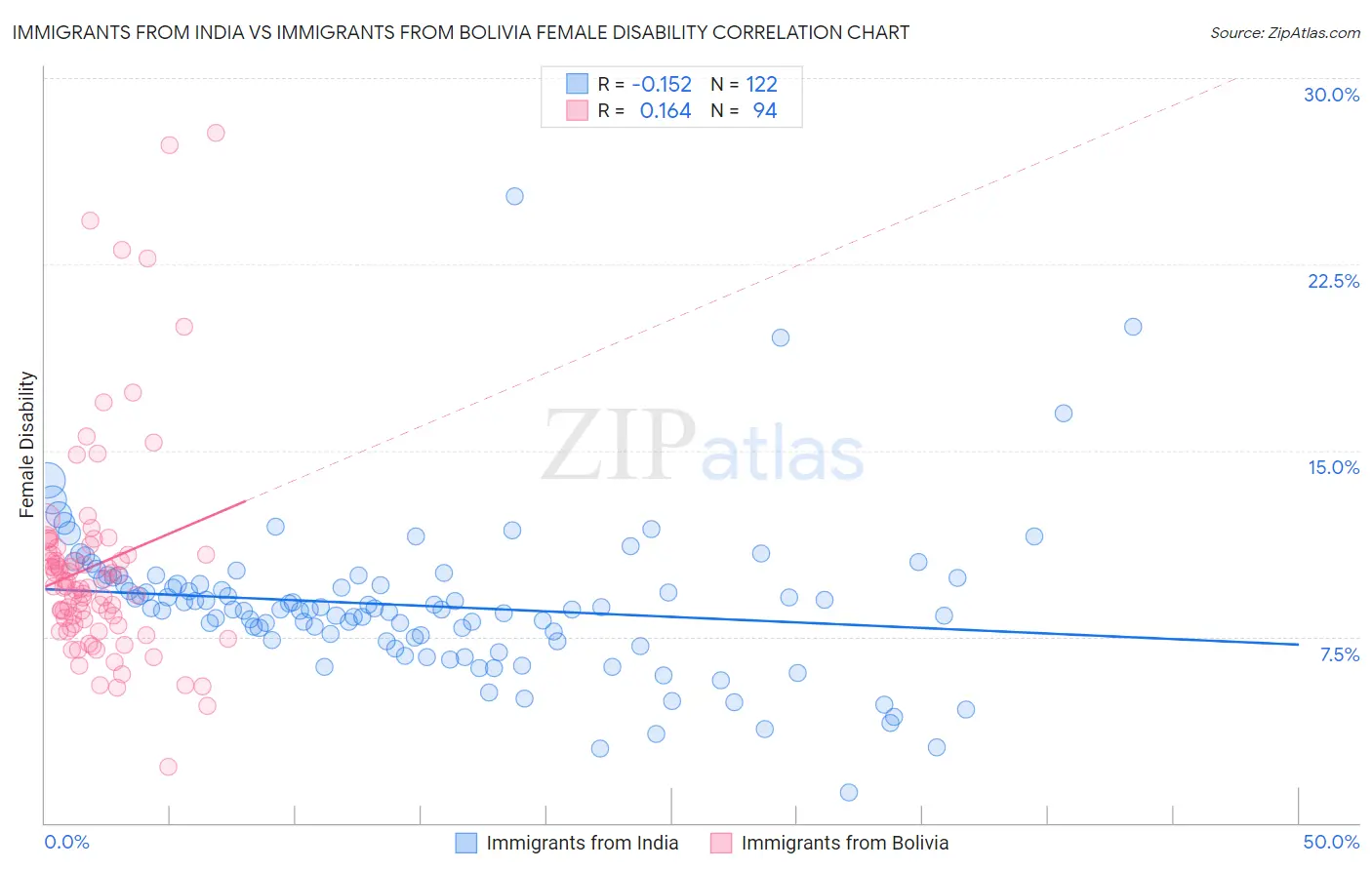 Immigrants from India vs Immigrants from Bolivia Female Disability