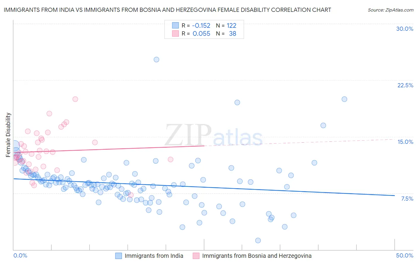 Immigrants from India vs Immigrants from Bosnia and Herzegovina Female Disability