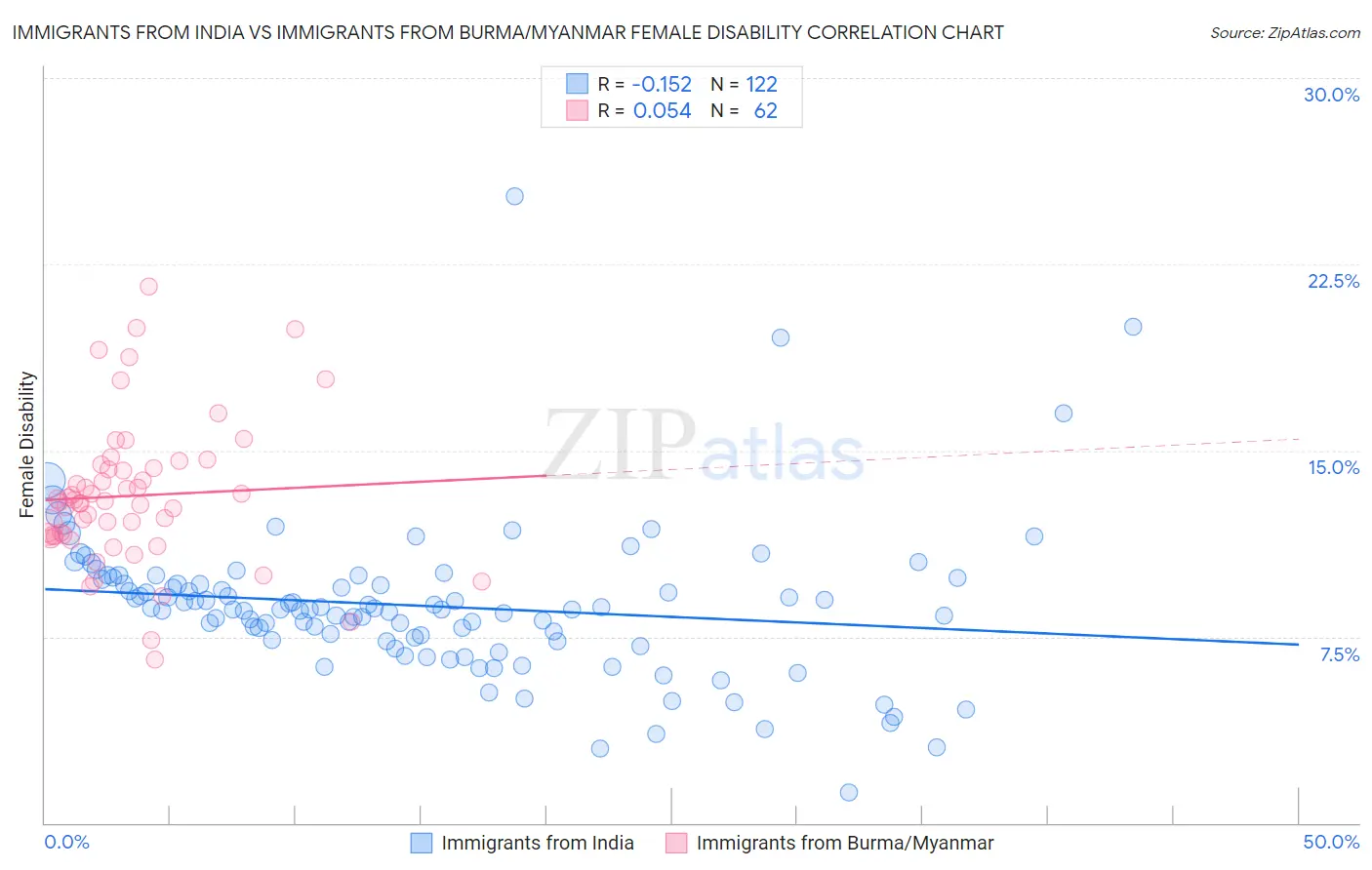 Immigrants from India vs Immigrants from Burma/Myanmar Female Disability