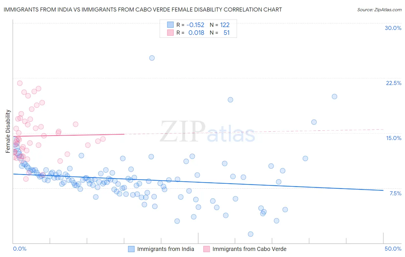 Immigrants from India vs Immigrants from Cabo Verde Female Disability